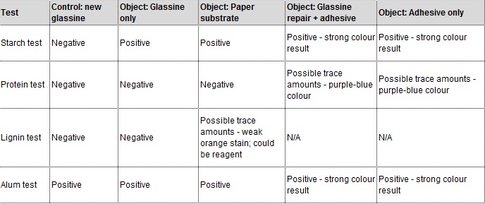 Table showing results of spot tests on glassine repair